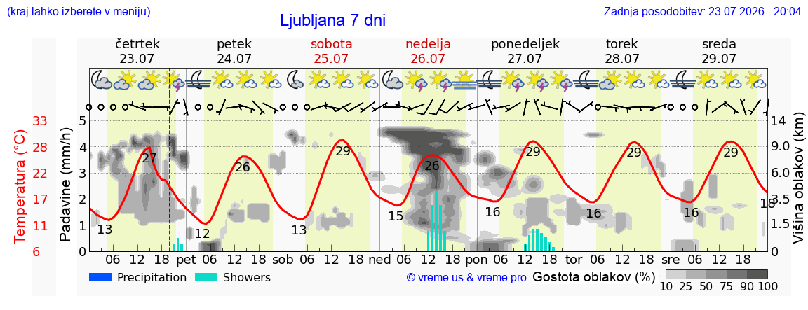 Vreme 7 dni