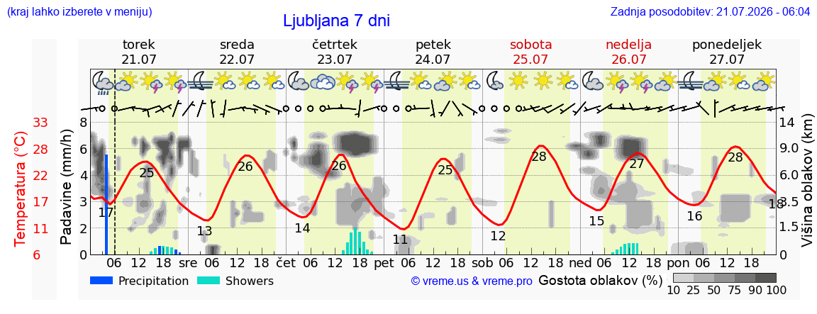 Vreme 7 dni