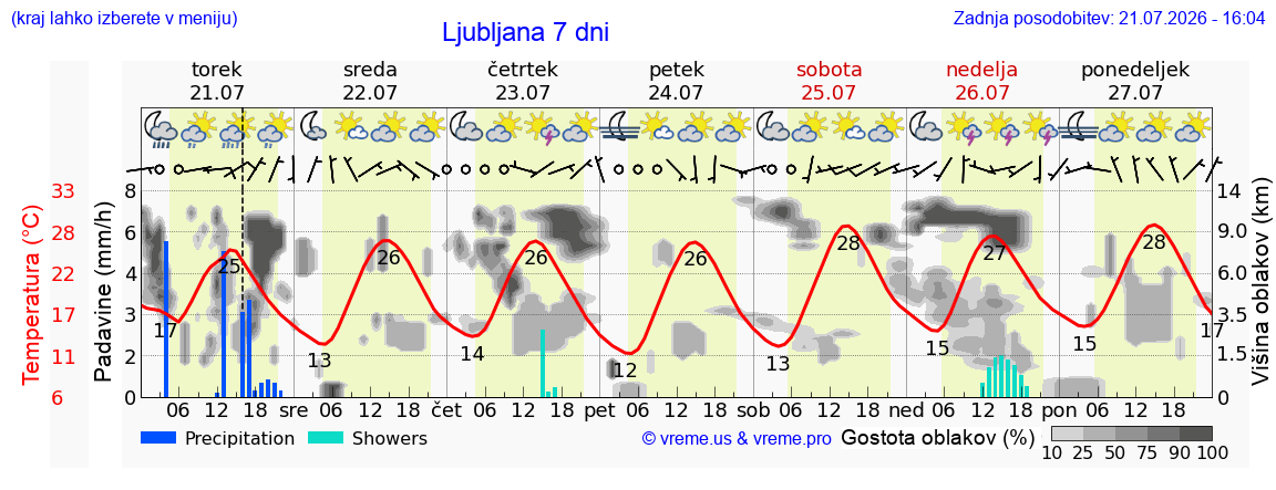 Wetter 7 Tage