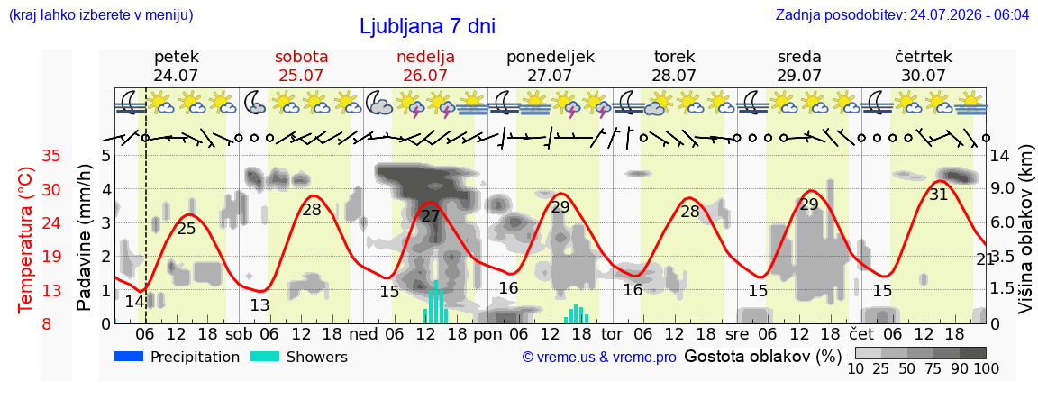 Vreme 7 dni