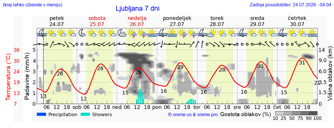 Wetter 7 Tage