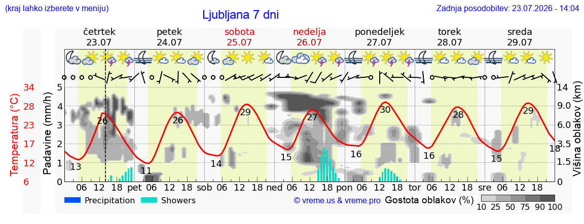 Wetter 7 Tage
