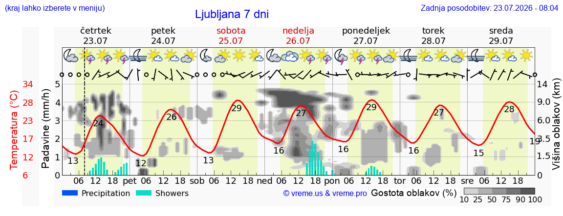 Wetter 7 Tage