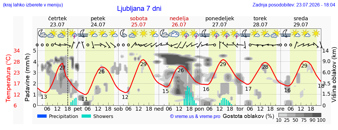 Wetter 7 Tage