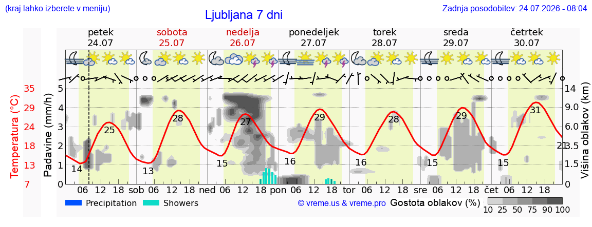 Vreme 7 dni