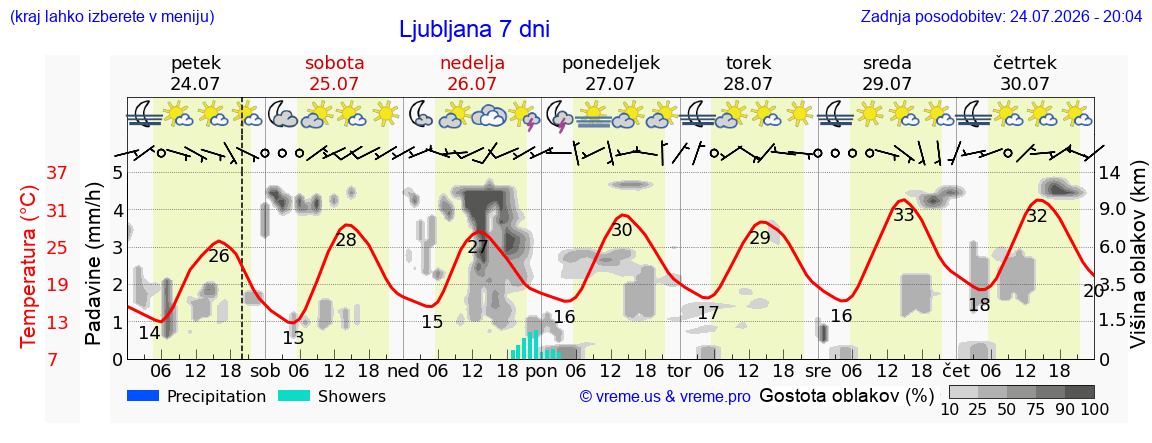 Vreme 7 dni