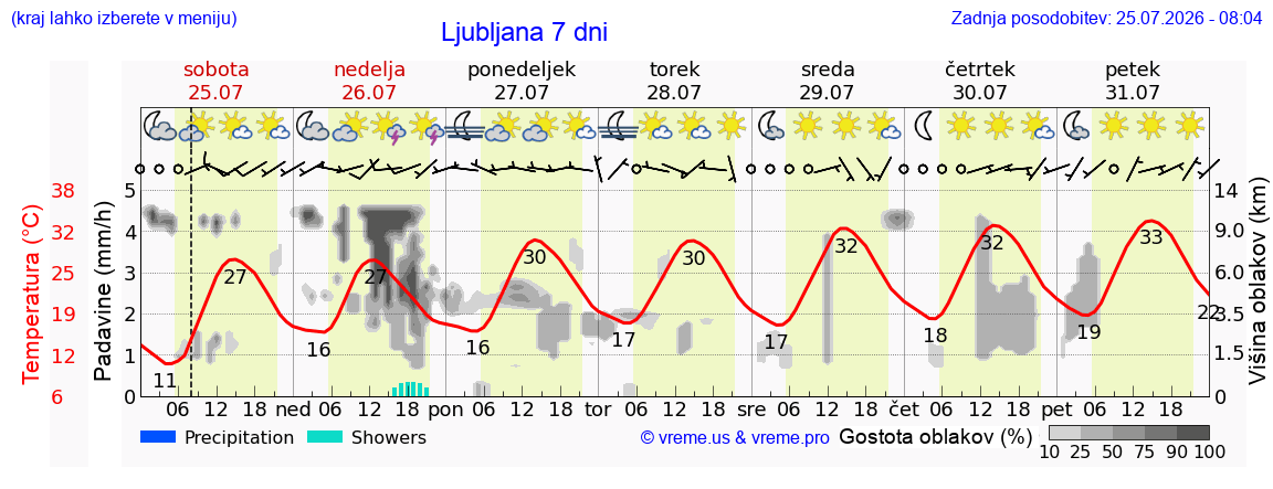 Wetter 7 Tage