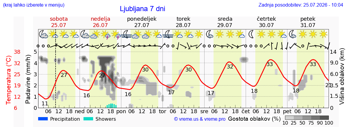Wetter 7 Tage