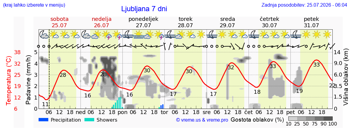 Vreme 7 dni
