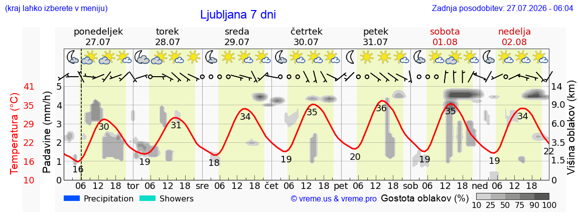 Vreme 7 dni