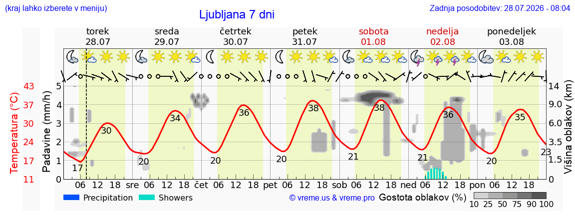 Vreme 7 dni