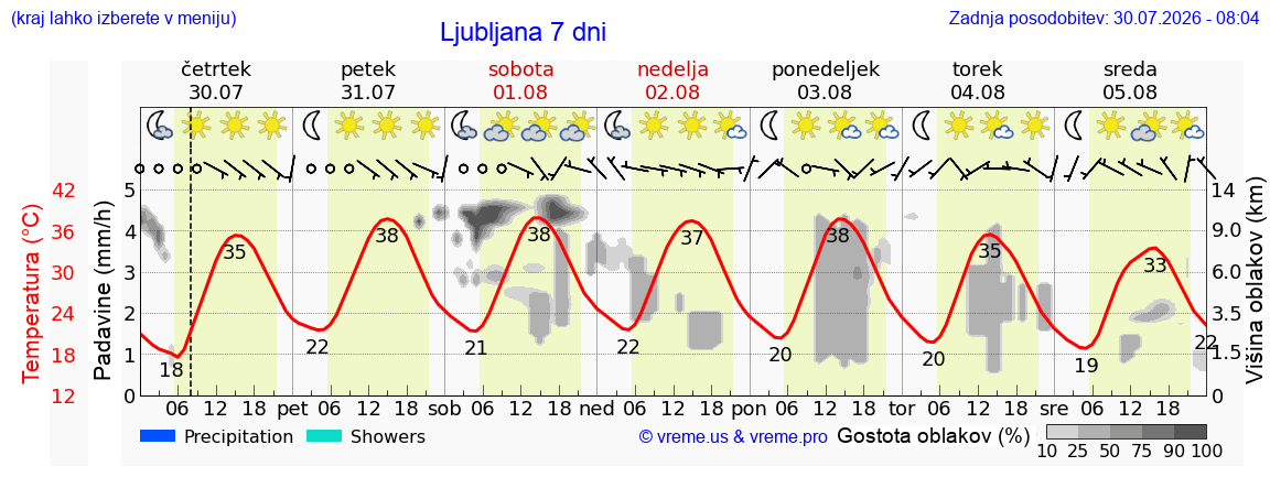 Vreme 7 dni