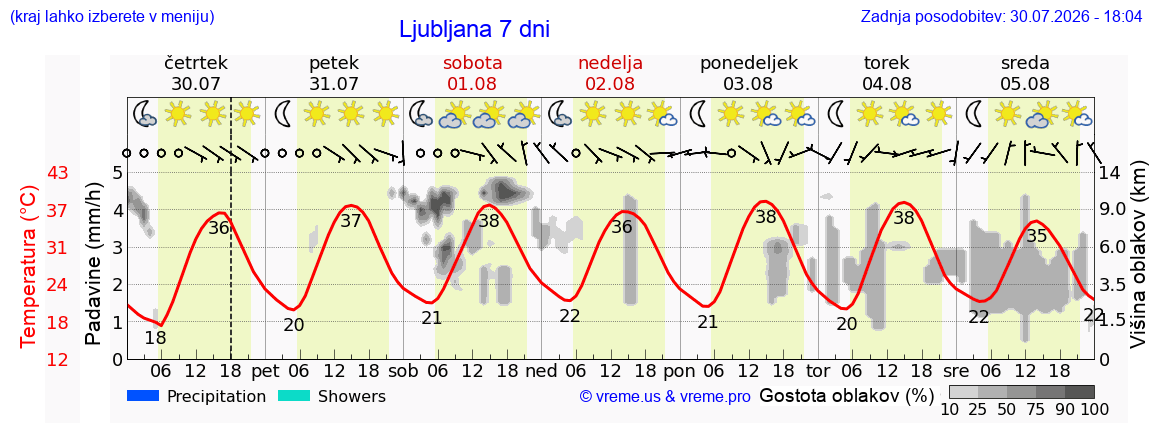Vreme 7 dni