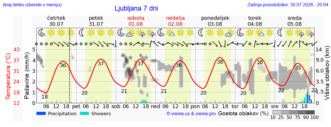 Vreme 7 dni