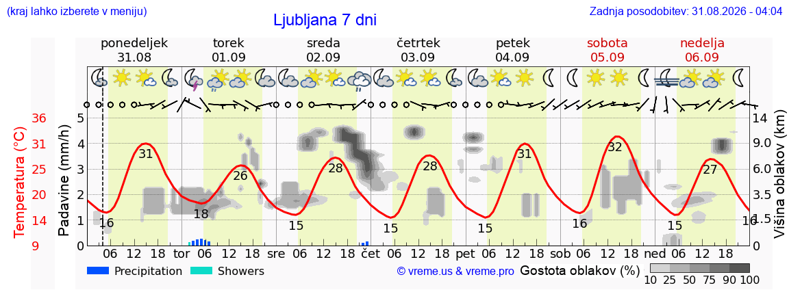 Wetter 7 Tage