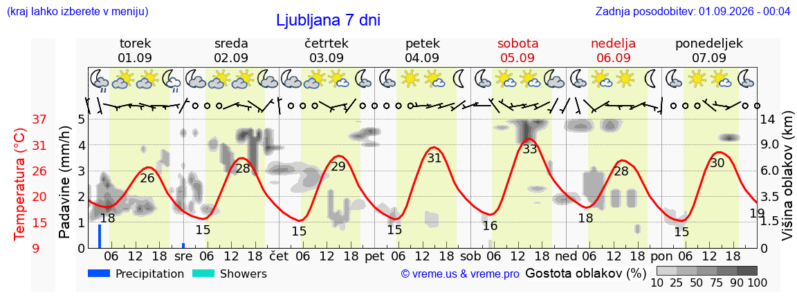 Vreme 7 dni