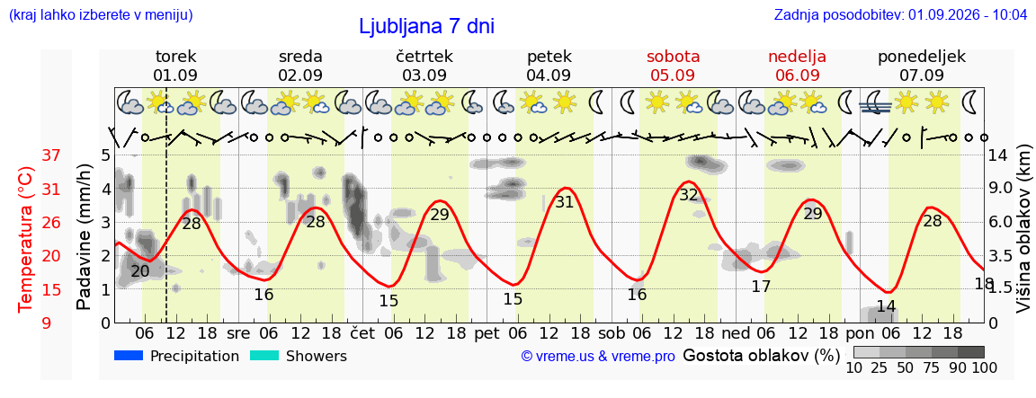 Vreme 7 dni
