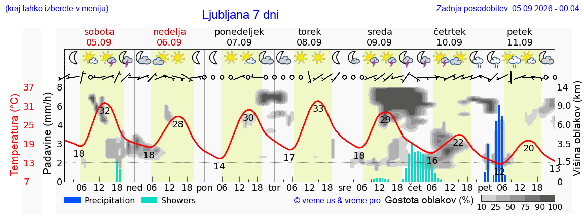 Wetter 7 Tage