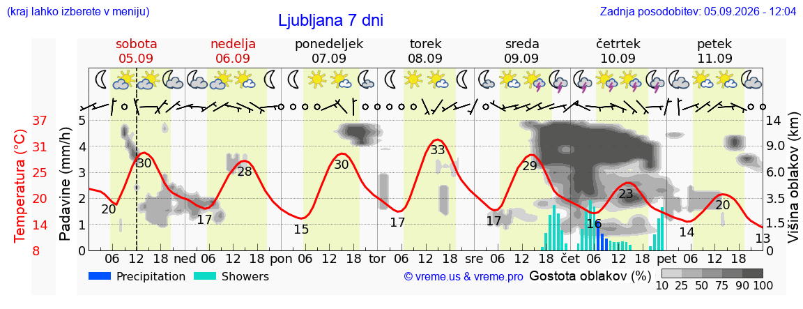 Wetter 7 Tage