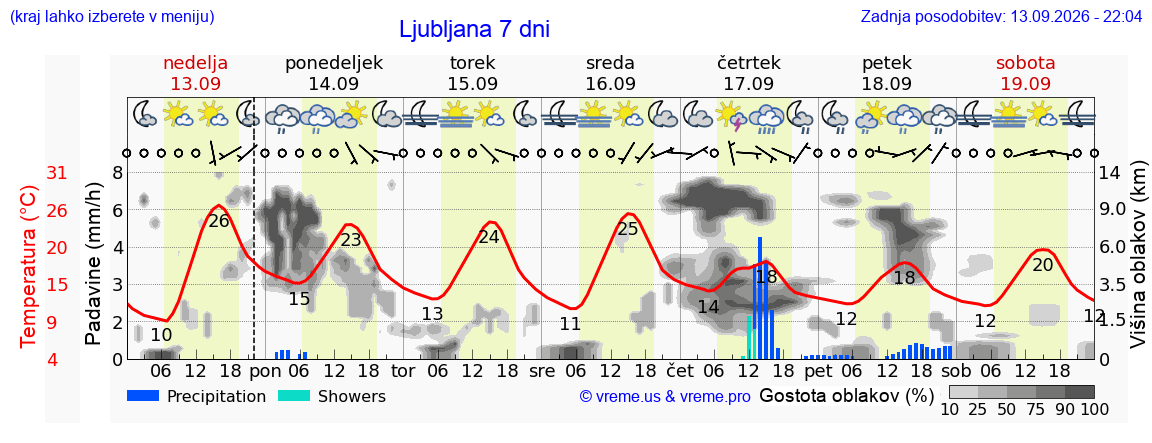 Wetter 7 Tage