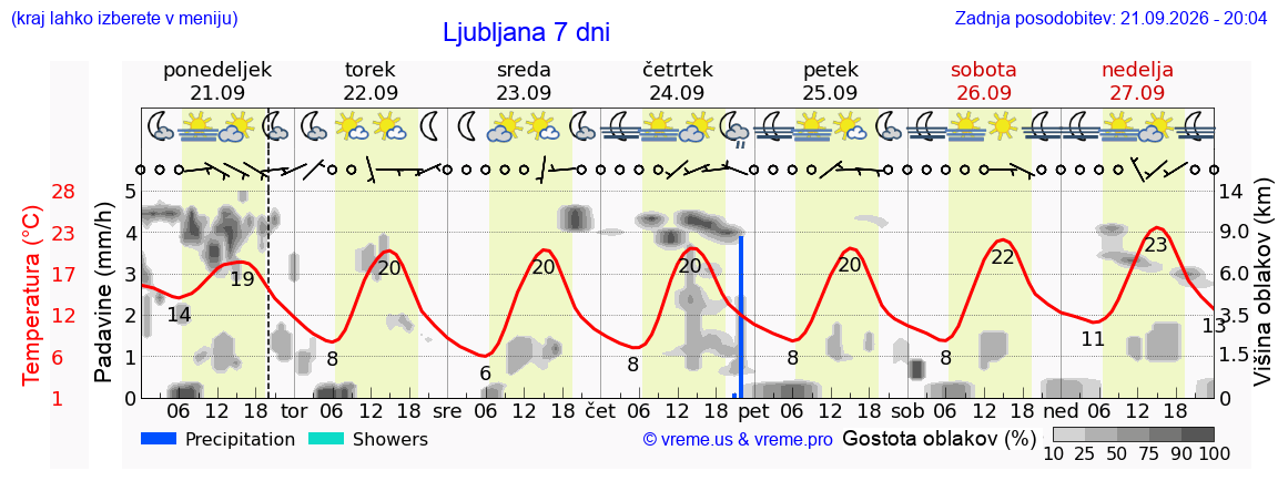 Wetter 7 Tage