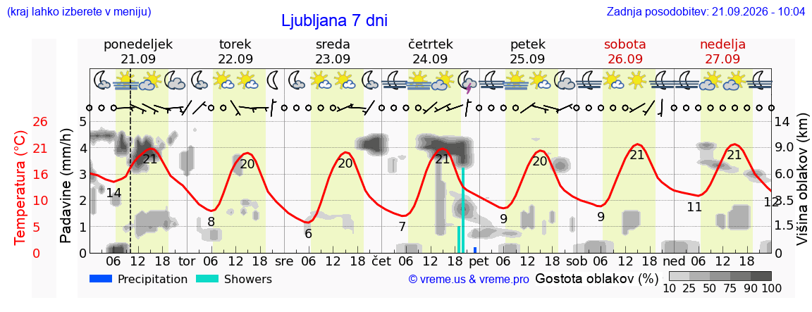 Wetter 7 Tage
