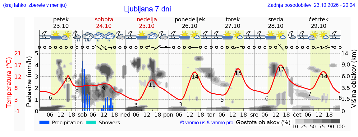 Wetter 7 Tage