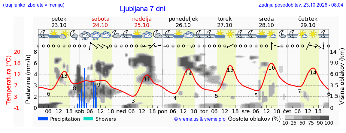 Wetter 7 Tage