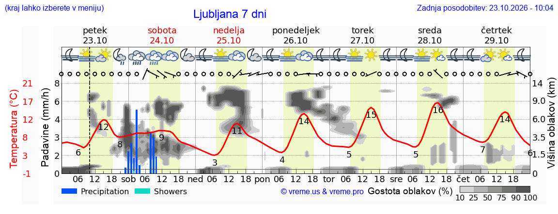 Wetter 7 Tage