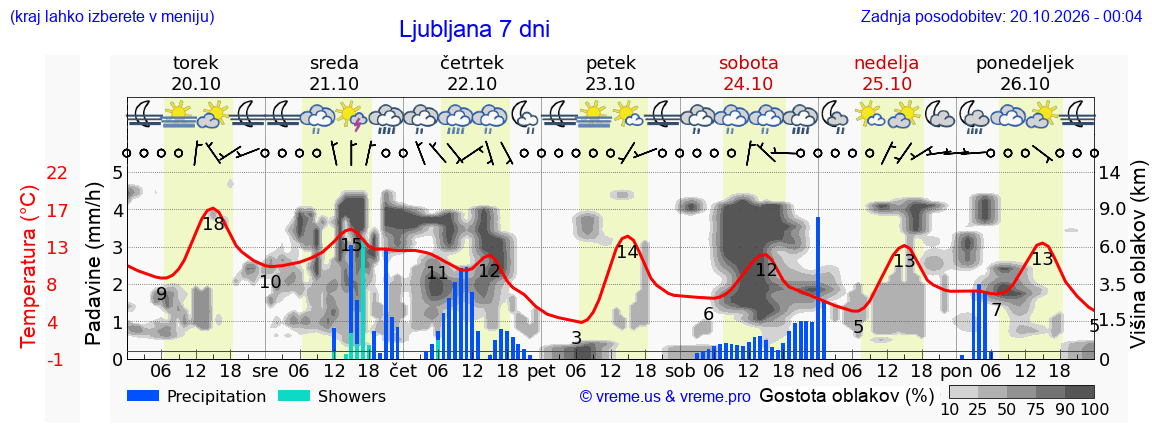 Wetter 7 Tage