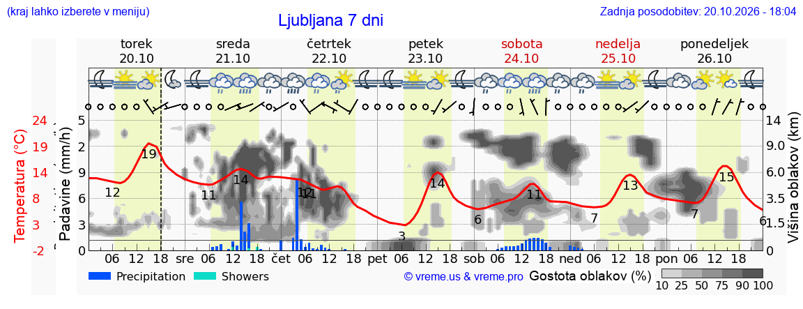Wetter 7 Tage