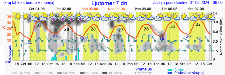 Vreme 7 dni