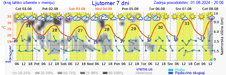 Vreme 7 dni