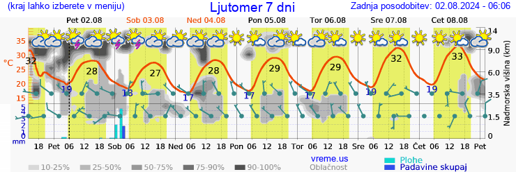 Vreme 7 dni