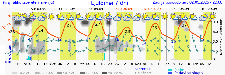 Vreme 7 dni