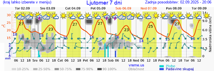 Vreme 7 dni