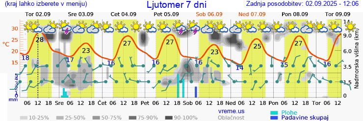 Vreme 7 dni