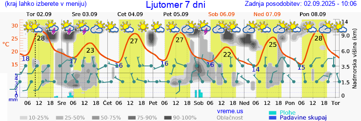 Vreme 7 dni