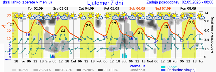 Vreme 7 dni