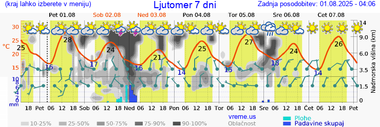 Vreme 7 dni