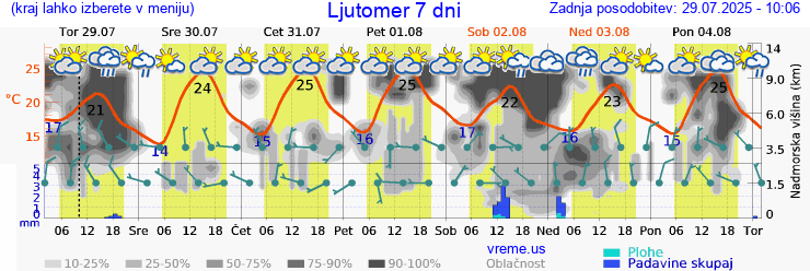 Vreme 7 dni