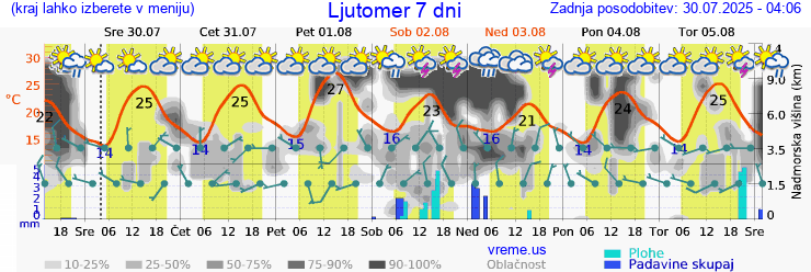 Vreme 7 dni