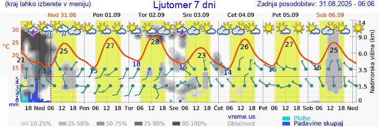 Vreme 7 dni