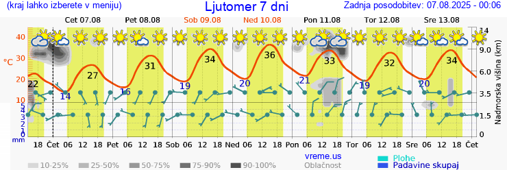 Vreme 7 dni