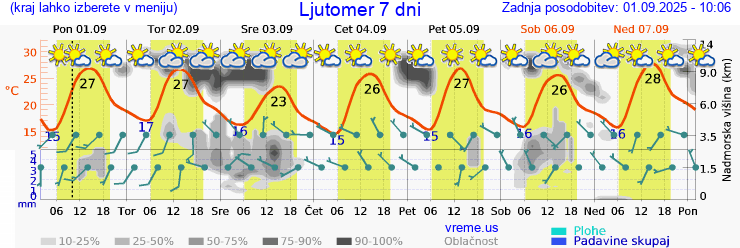 Vreme 7 dni