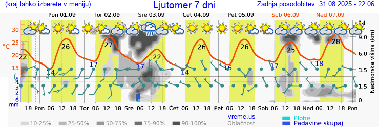 Vreme 7 dni