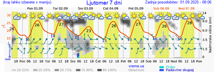Vreme 7 dni