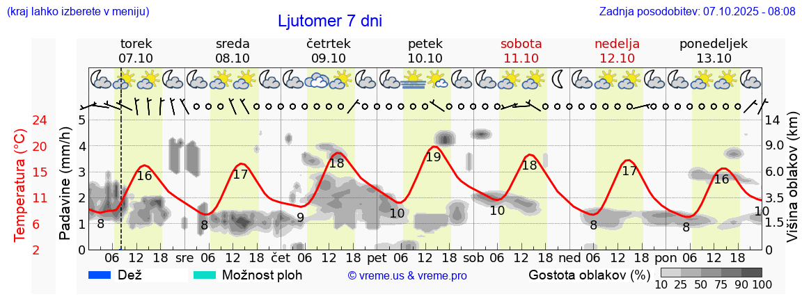 Vreme 7 dni
