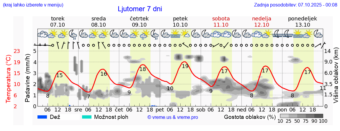 Vreme 7 dni