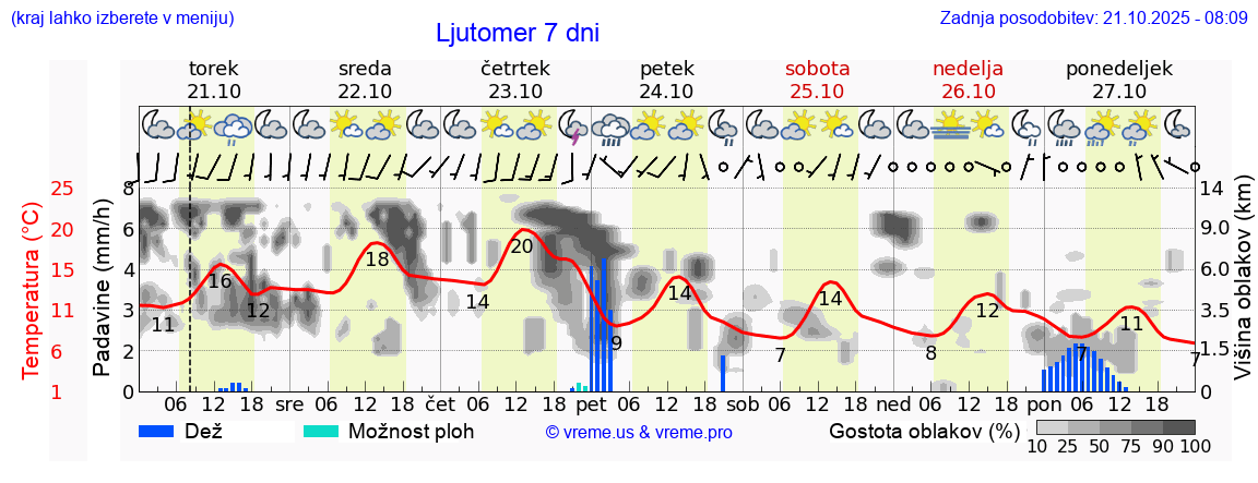 Vreme 7 dni